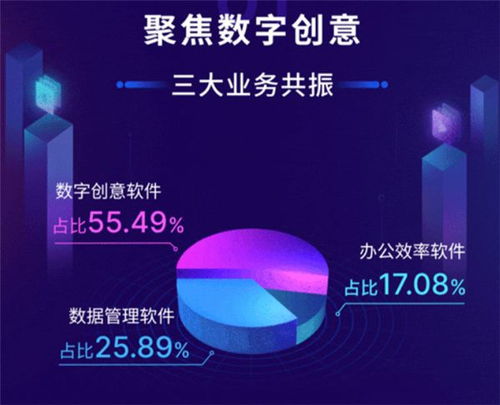 萬興科技2020年業績強勁增長，數字創意業務驅動未來